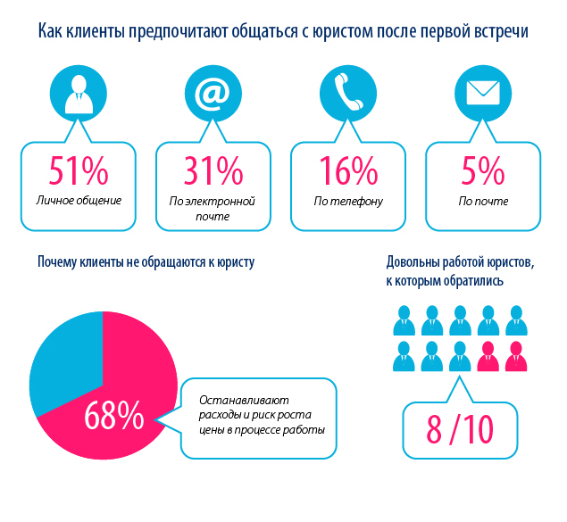 Как клиенты предпочитают общаться с юристом после первой встречи