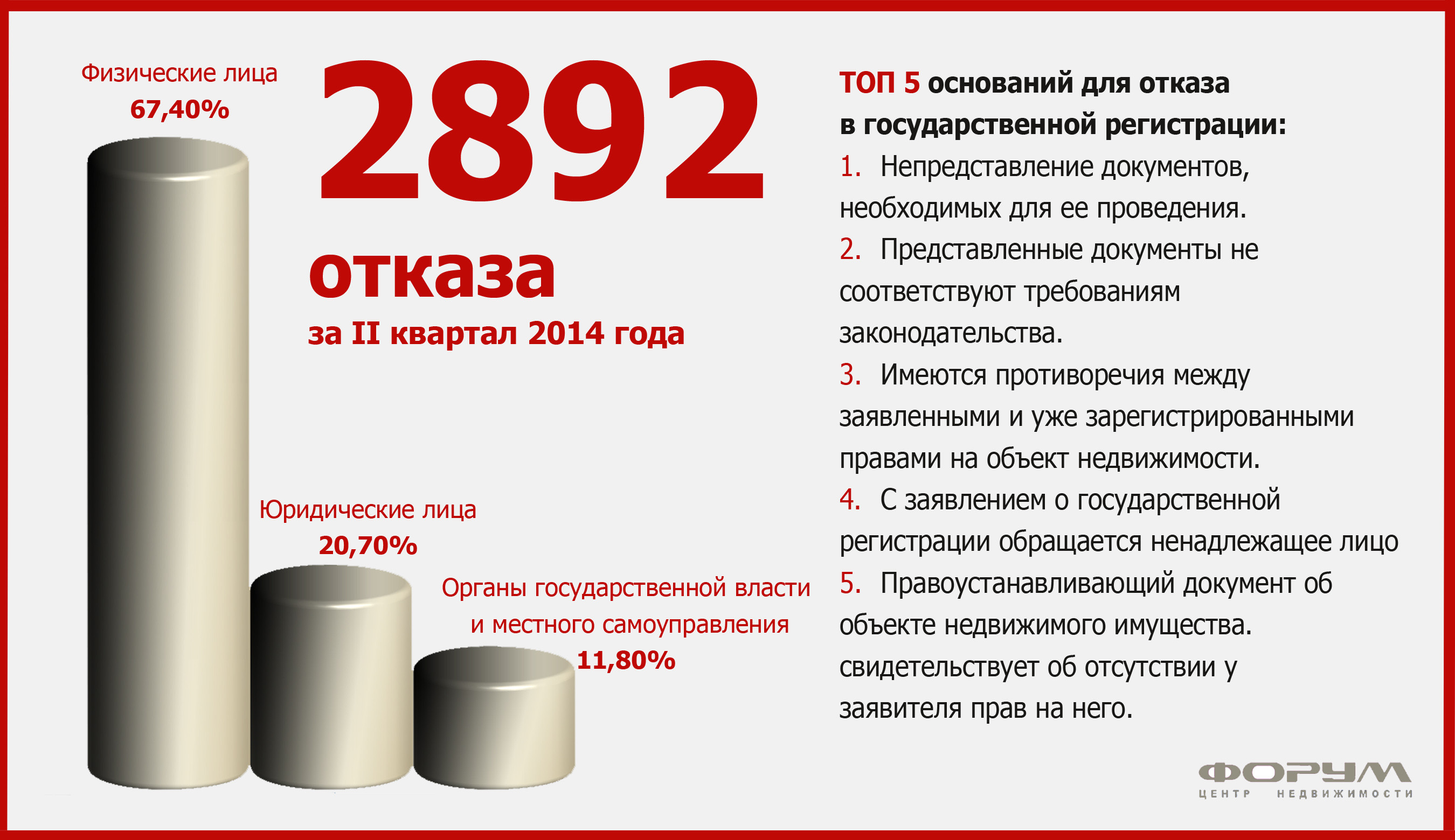 Основания для отказа в государственной регистрации