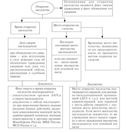Открытие наследства